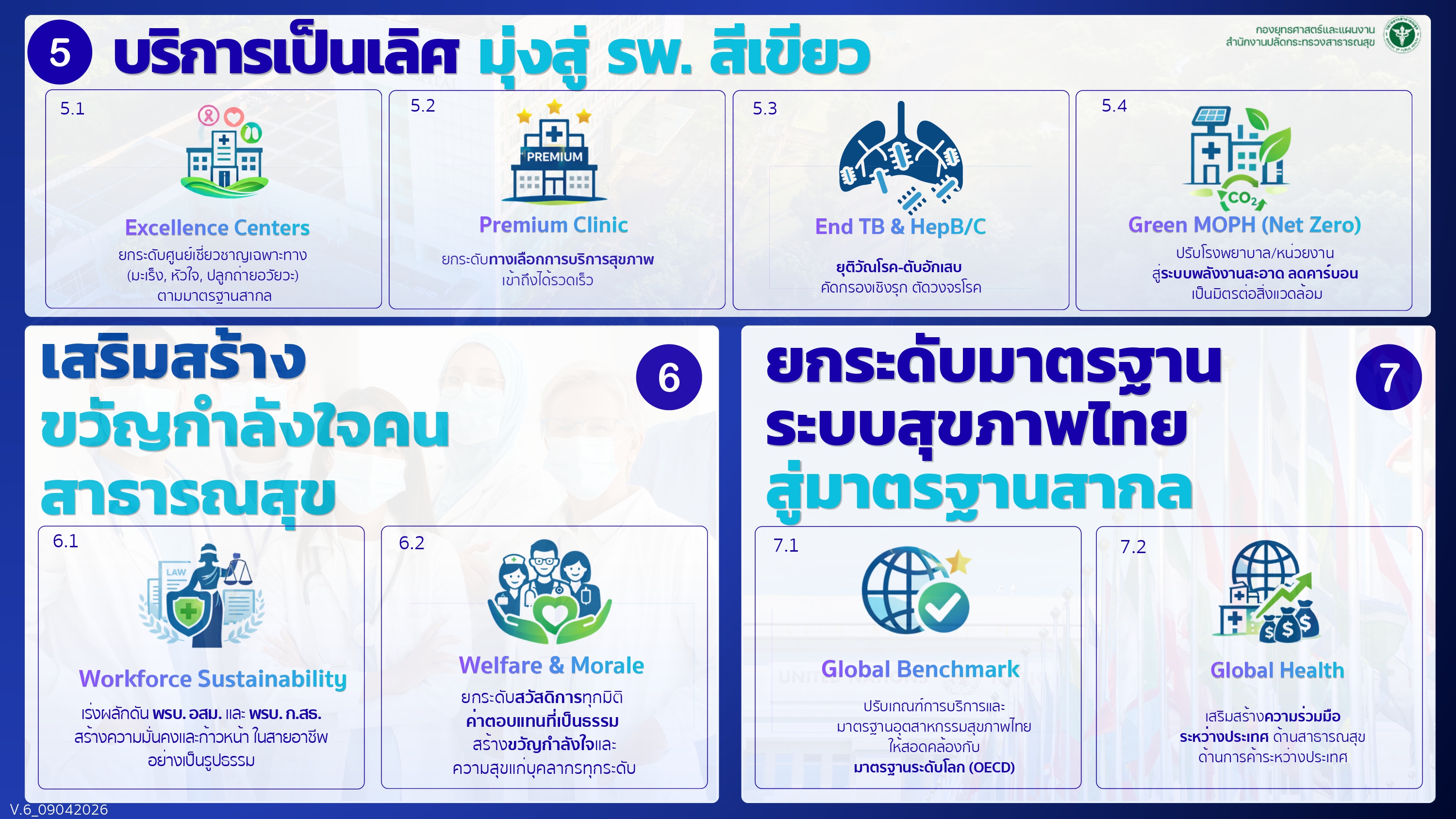 นโยบายที่ 5 บริการเป็นเลิศมุ่งสู่โรงพยาบาลสีเขียว Excellence Centers Premium Clinic End TB HepB/C Green MOPH Net Zero นโยบายที่ 6 เสริมสร้างขวัญกำลังใจ Workforce Sustainability Welfare Morale นโยบายที่ 7 ยกระดับมาตรฐานสากล Global Benchmark OECD Global Health